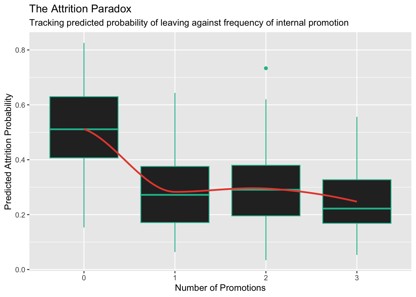 The Attrition Paradox: Tracking predicted probability of leaving against frequency of internal promotion