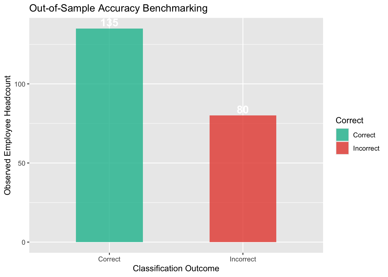 Out-of-Sample Accuracy Benchmarking
