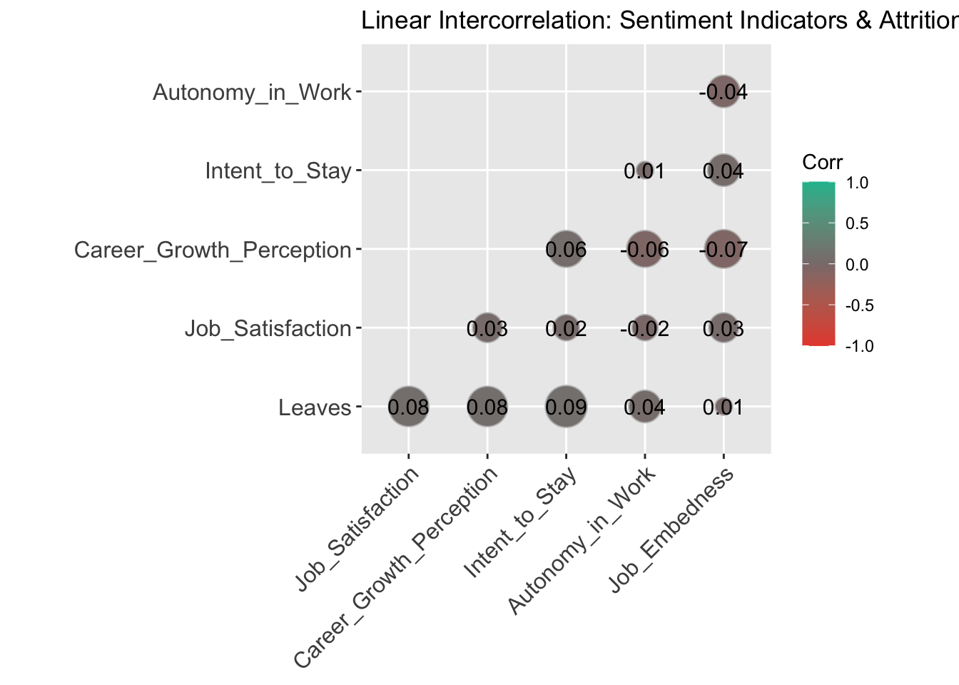 Linear Intercorrelation Matrix: Sentiment Indicators & Attrition